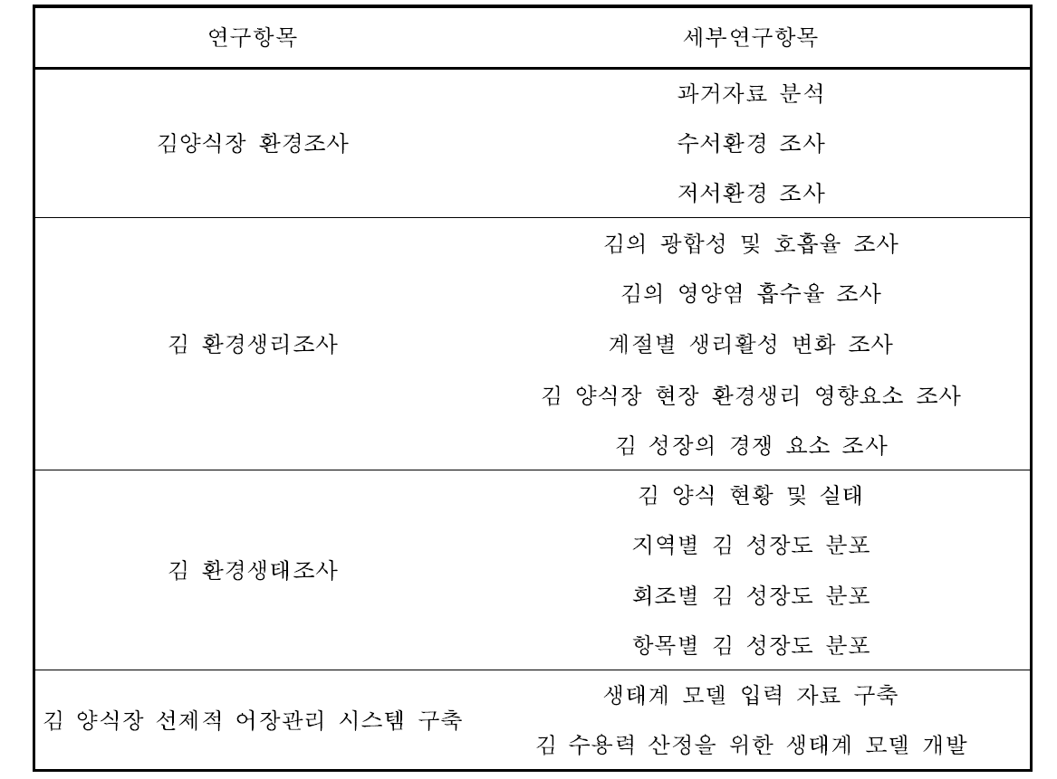 연구 항목 및 내용