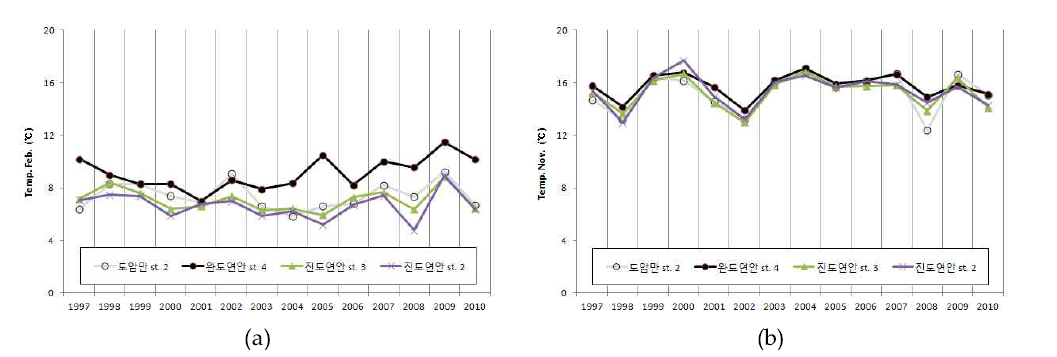 1997-2010년 수온변동 추이