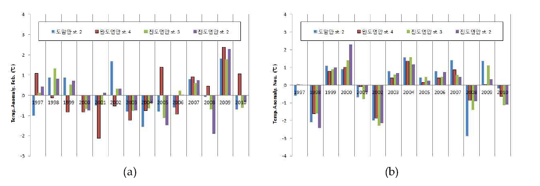 1997-2010년 수온 anomaly