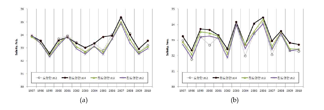 1997-2010년 염분변동 추이
