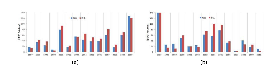 1997-2010년 강수량 변동 추이