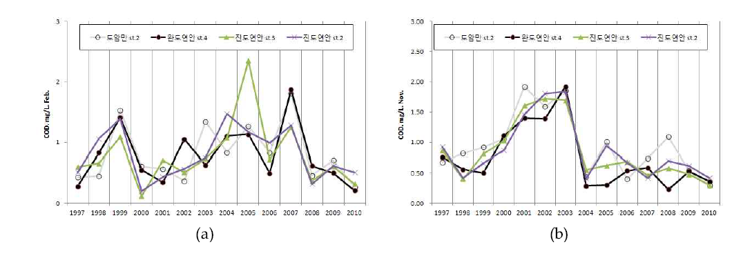 1997-2010년 COD 변동 추이