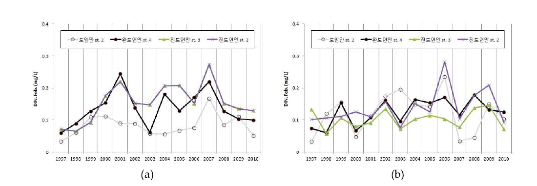 1997-2010년 DIN 변동 추이