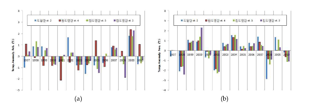 1997-2010년 DIN anomaly