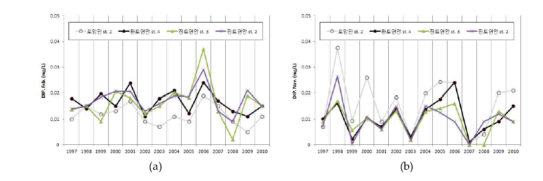 1997-2010년 DIP 변동 추이