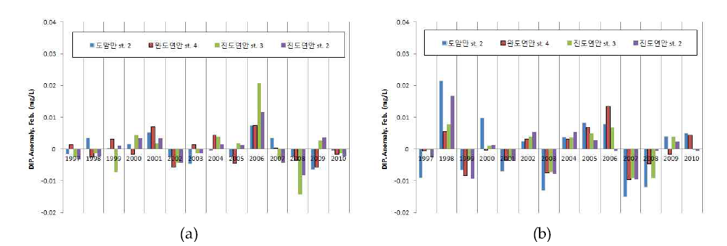 1997-2010년 DIP anomaly