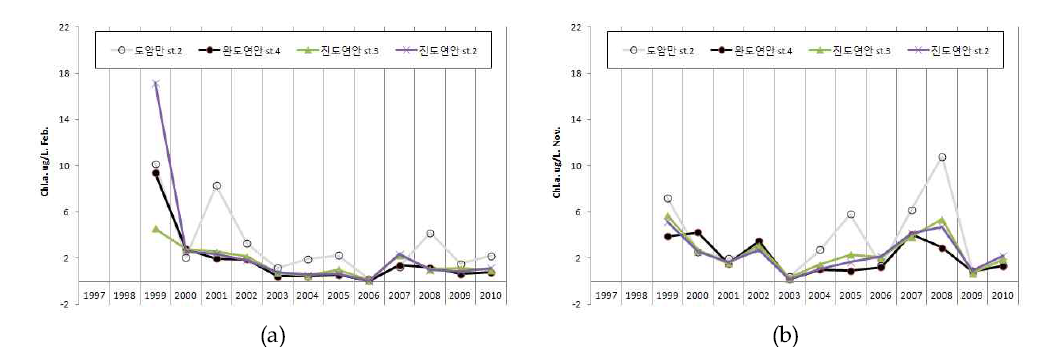 1997-2010년 Chl. a 변동 추이