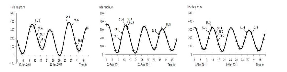 조사시기별, 정점별 조석 주기 및 조위 조건