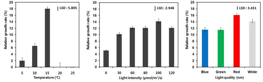 강진에서 채집한 양식 김의 온도 (좌), 광량 (light intensity, 중) 및 광질 (light quality, 우)에 대한 생장률