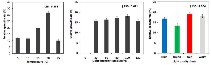 소안도에서 채집한 양식 김의 온도 (좌), 광량 (light intensity, 중) 및 광질 (light quality, 우)에 대한 생장률