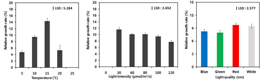 해남에서 채집한 양식 김의 온도 (좌), 광량 (light intensity, 중) 및 광질 (light quality, 우)에 대한 생장률