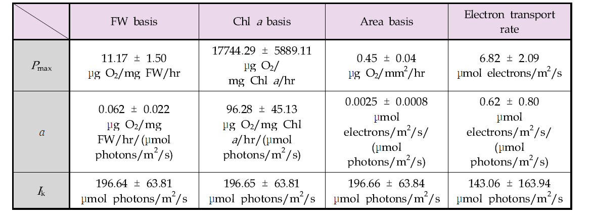 남해산 양식 김(Porphyra sp.)의 최대광합성률(Pmax), 광합성 효율(α), 포화광량(Ik) 및 전자전 달도