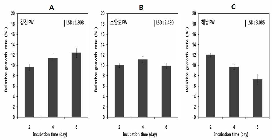 강진 (A), 소안도 (B) 및 해남 (C)으로부터 채집한 양식 김의 in vitro 생체량 분석