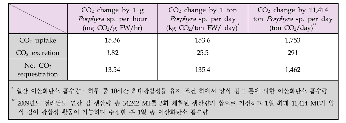 양식 김(Porphyra sp.)의 이산화탄소 흡수율 및 방출률