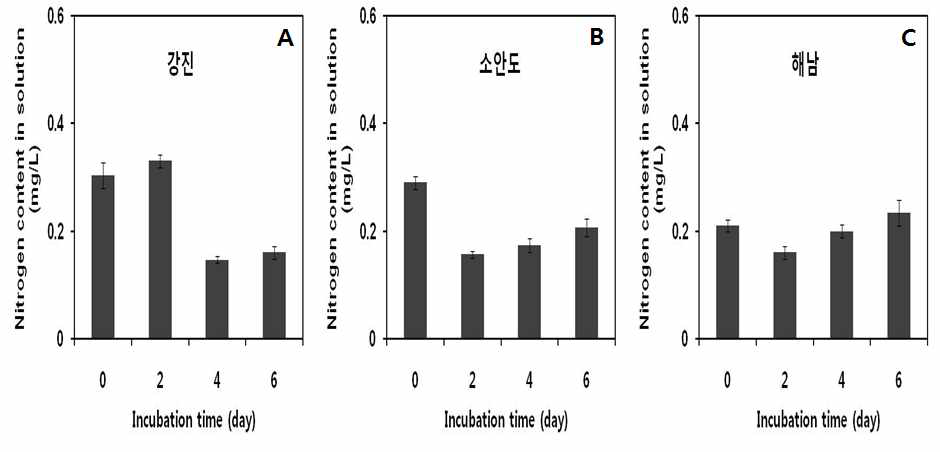 강진 (A), 소안도 (B) 및 해남 (C)으로부터 채집한 양식 김의 in vitro 생체량 질소 (N) 흡수 비교