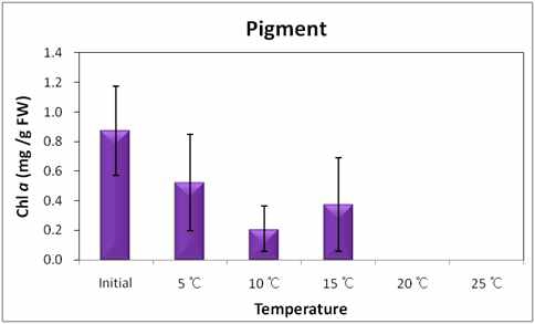 김(Porphyra sp.)의 수온별 배양 20일 후 색소 함량 변화