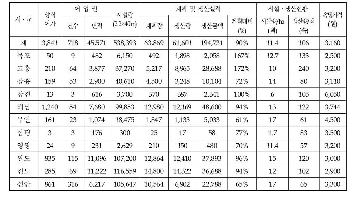 전체 양식장의 어업권 및 시설현황