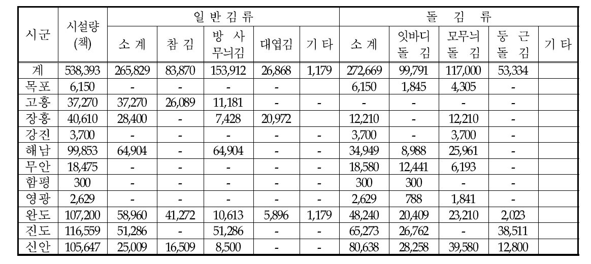 양식품종별 분포