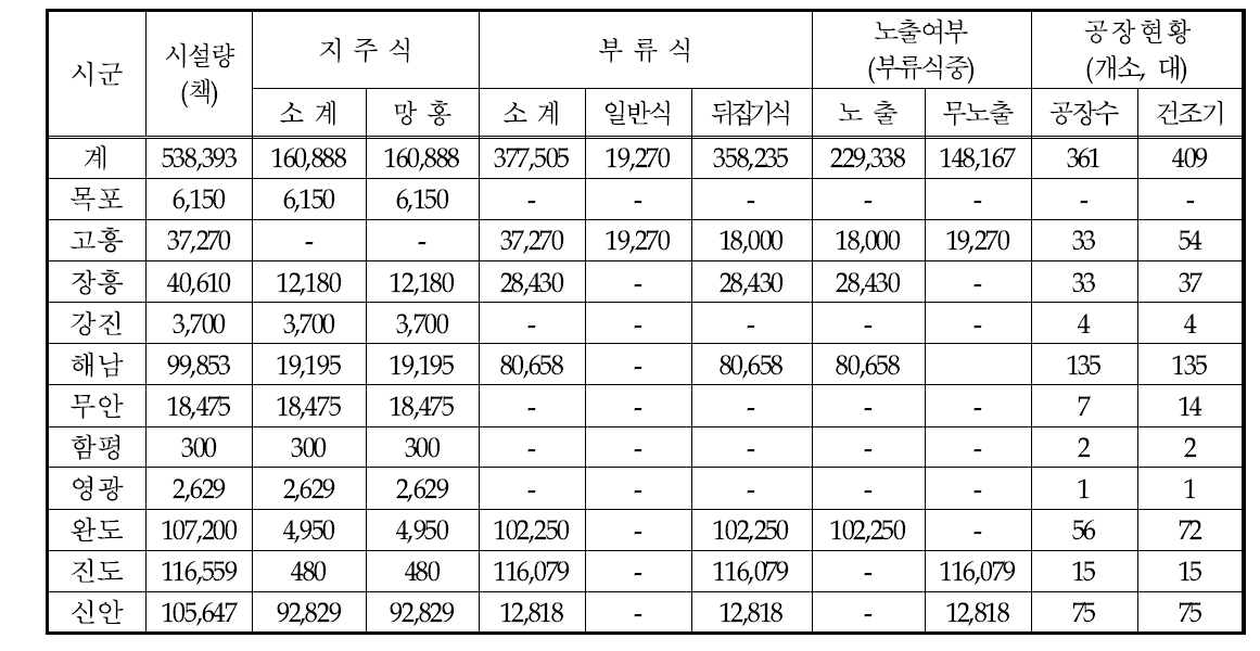 시설방법별 분포