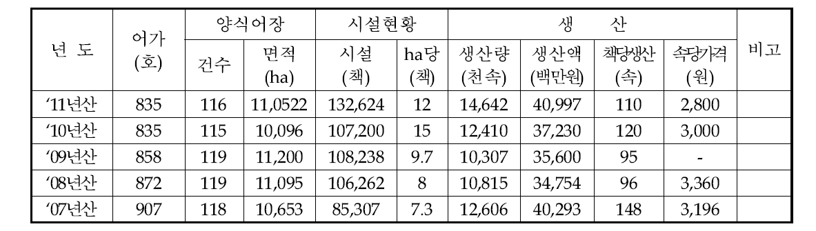 완도군 연도별 시설 및 생산현황