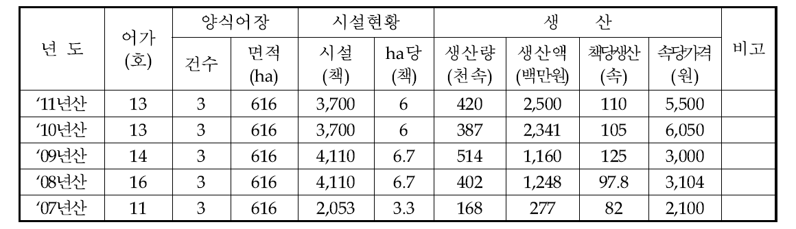 강진군 연도별 시설 및 생산현황