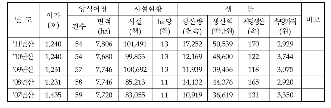 해남군 연도별 시설 및 생산현황