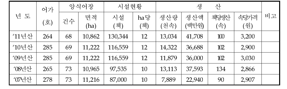 진도군 연도별 시설 및 생산현황