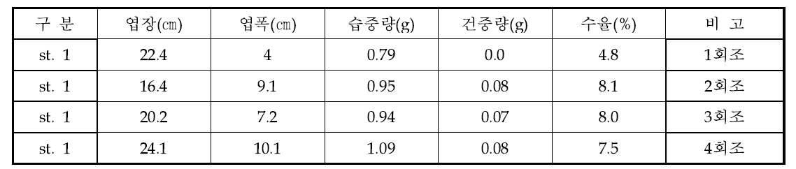 강진군 마량어장 회조별 분석