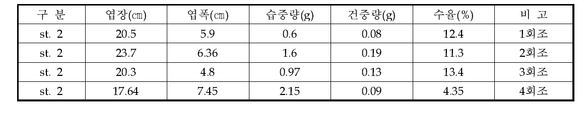 완도군 군외면 삼두어장 회조별 분석