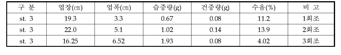 완도군 소안면 비자리어장 회조별 분석