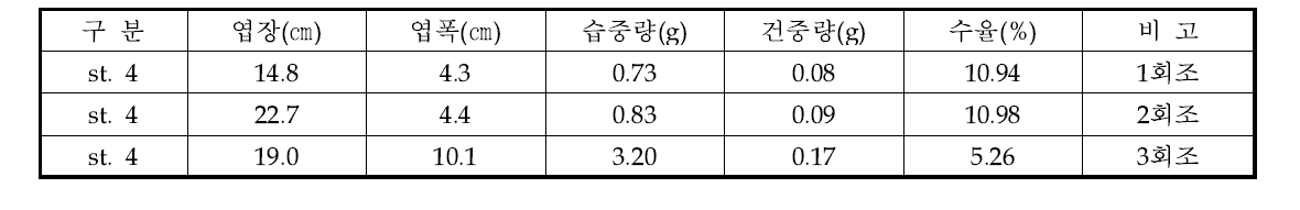 완도군 노화읍 넙도어장 회조별 분석