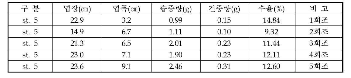 해남군 송지면 내장어장 회조별 분석