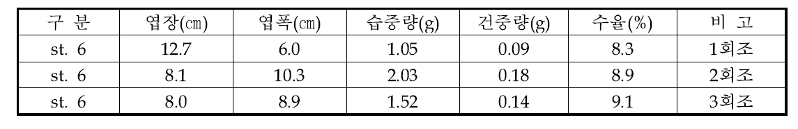 해남군 황산면 산소어장 회조별 분석