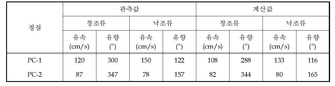 조류검증결과