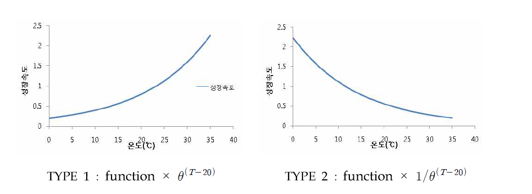 TYPE 1과 TYPE 2의 온도함수를 성장속도 식에 적용한 사례