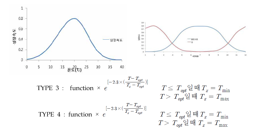 TYPE 3과 TYPE 4의 온도함수를 성장속도 식에 적용한 사례(