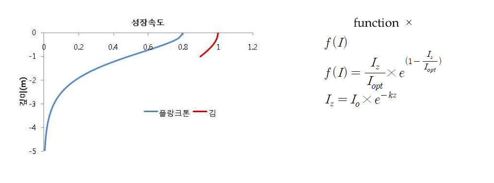 수심에 따른 광량함수를 성장속도식에 적용한 사례