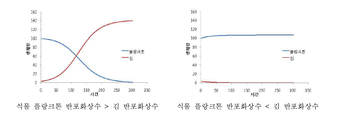 식물플랑크톤과 양식 김의 반포화상수 크기에 따른 성장속도 비교