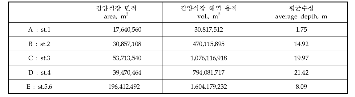 양식장 면적 및 평균수심계산 결과