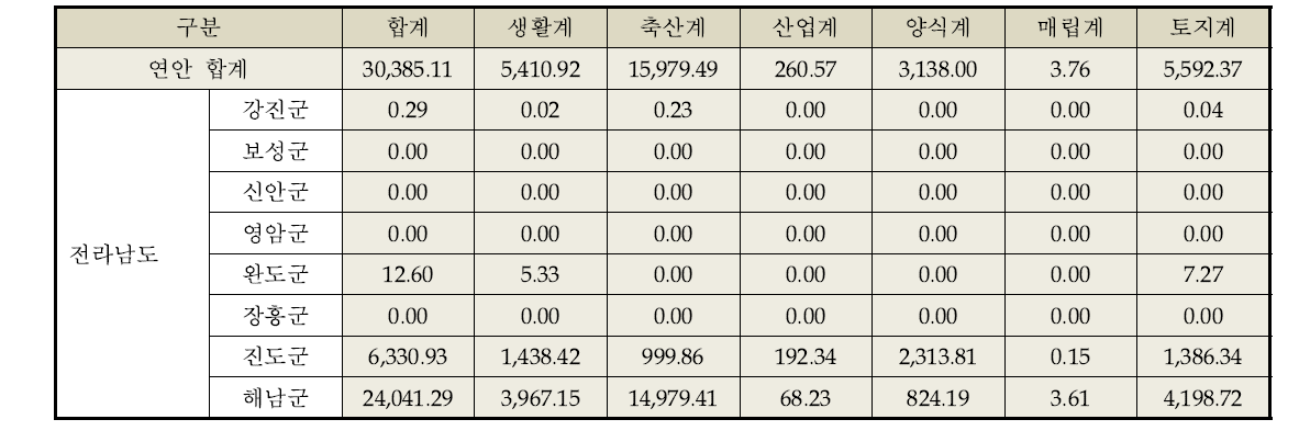 BOD 발생부하량