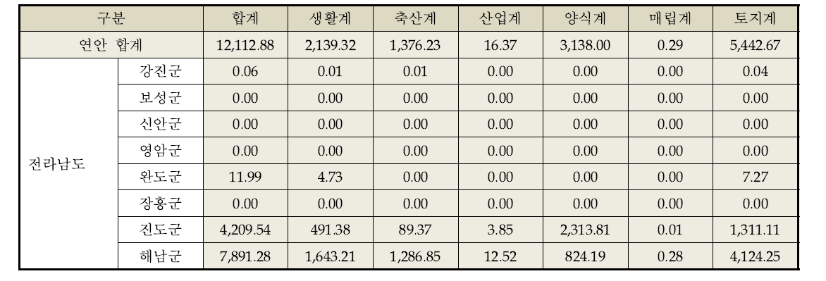 BOD 배출부하량