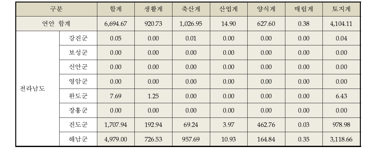 TN 배출부하량