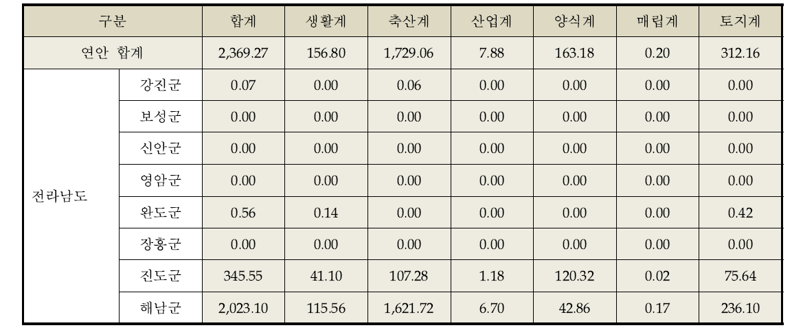 TP 발생부하량