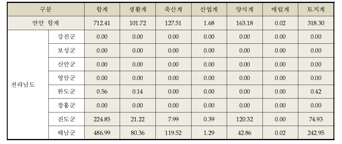 TP 배출부하량