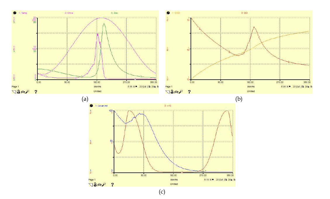 NAFEM model의 수행결과 온도에 따른 동·식물 플랑크톤의 거동(a)과 COD와 DO 농도 변동(b) 및 온도에 따른 김 성장률과 김 개체의 성장 곡선(c)