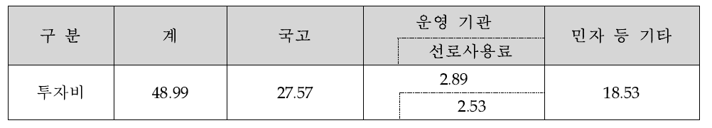 ’11～’15년 재원확보