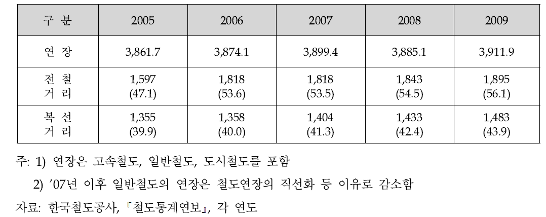 철도 전철화 및 복선화 추이