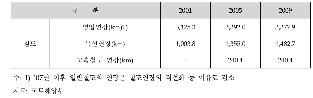 철도시설 확충 현황