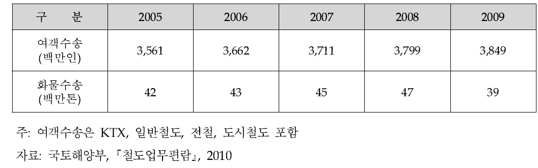 철도의 수송실적 추이