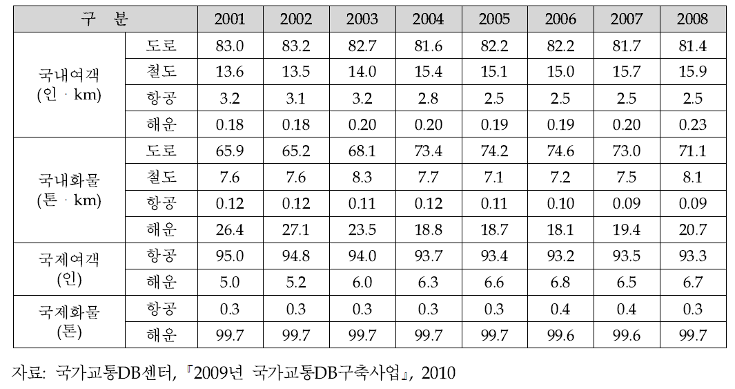 지역간 수송분담률